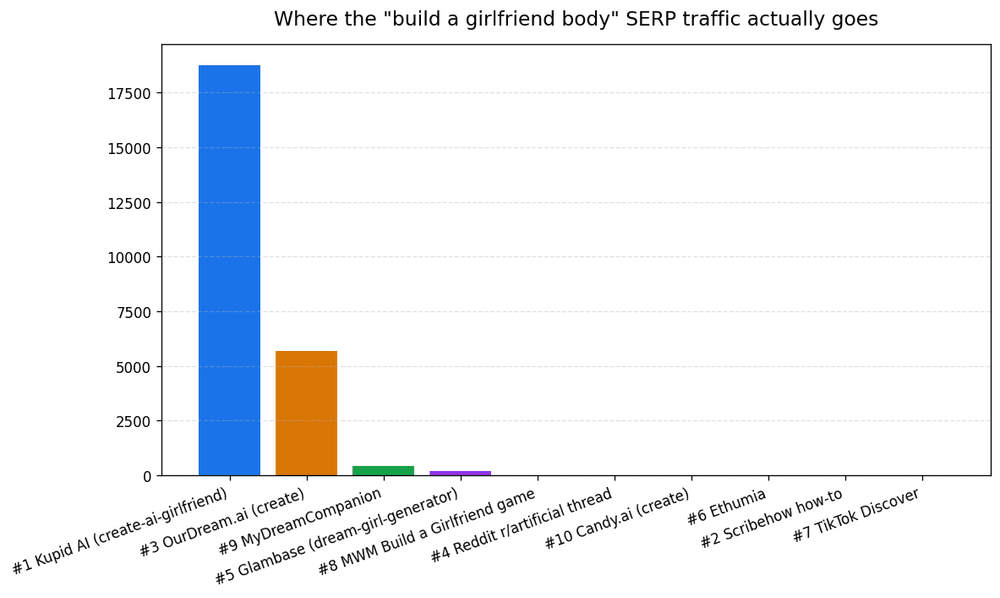 How to Build a Girlfriend Body in 2026: A Real Walkthrough